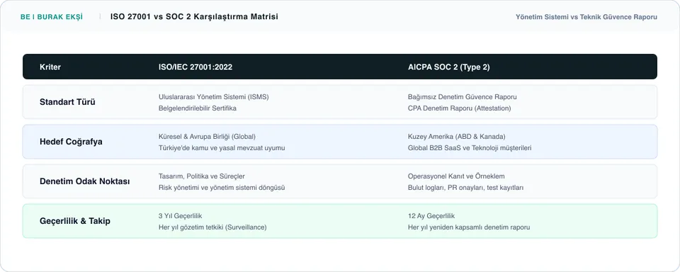 ISO 27001 mi, SOC 2 mi? B2B Şirketler İçin Karşılaştırma Rehberi - Süreç İnfografiği