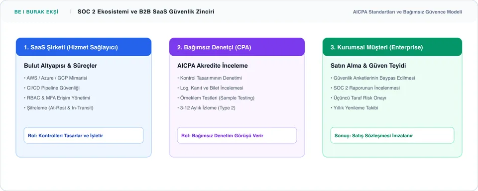 SOC 2 Raporu Nedir? B2B SaaS ve Teknoloji Şirketleri İçin Güvenlik Rehberi - Süreç İnfografiği