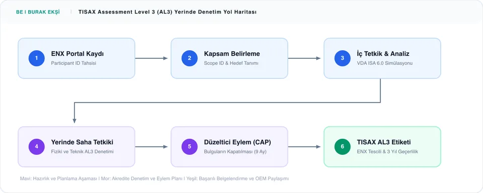 TISAX AL3 6 Aşamalı Yerinde Denetim Süreci Yol Haritası