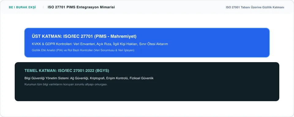 ISO 27701 (PIMS) Nedir? ISO 27001 ile KVKK & GDPR Nasıl Entegre Edilir? - Süreç İnfografiği