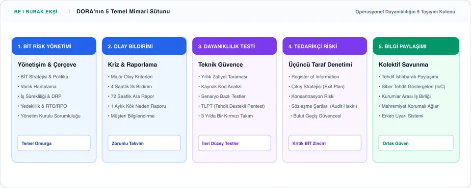 DORA'nın 5 Temel Sütunu: BİT Risk Yönetiminden Tehdit İstihbaratına - Süreç İnfografiği