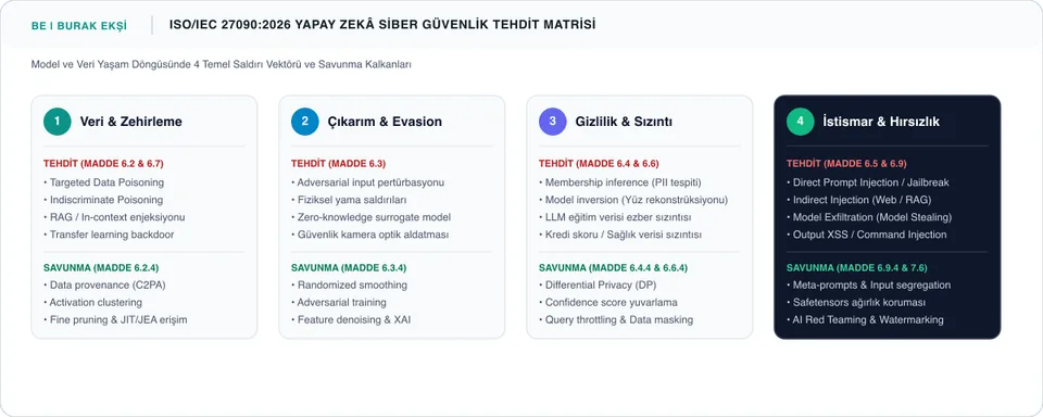 ISO/IEC 27090:2026 Yapay Zekâ Siber Güvenlik Tehdit ve Savunma Matrisi İnfografiği