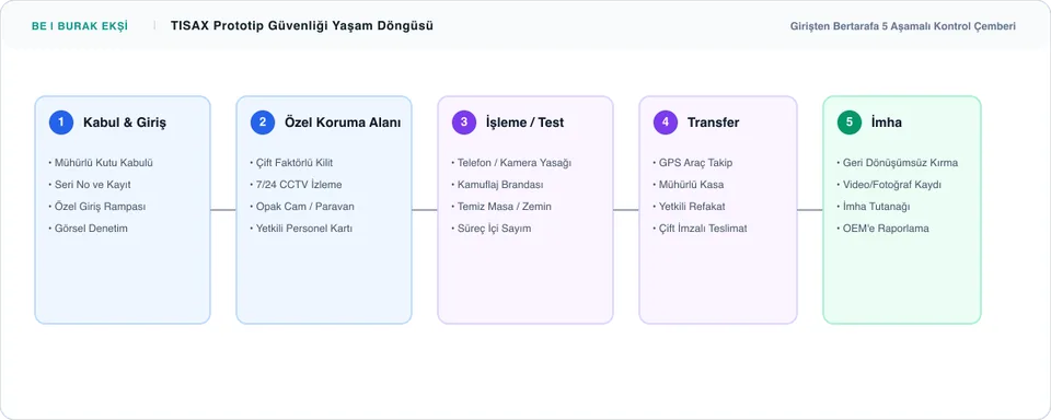 TISAX Prototip Koruması (Prototype Protection) Gereksinimleri - Süreç İnfografiği