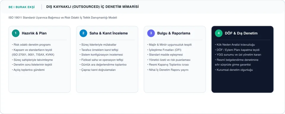 Dış Kaynaklı (Outsourced) İç Denetim Hizmeti: Şirketlere Faydaları İnfografiği