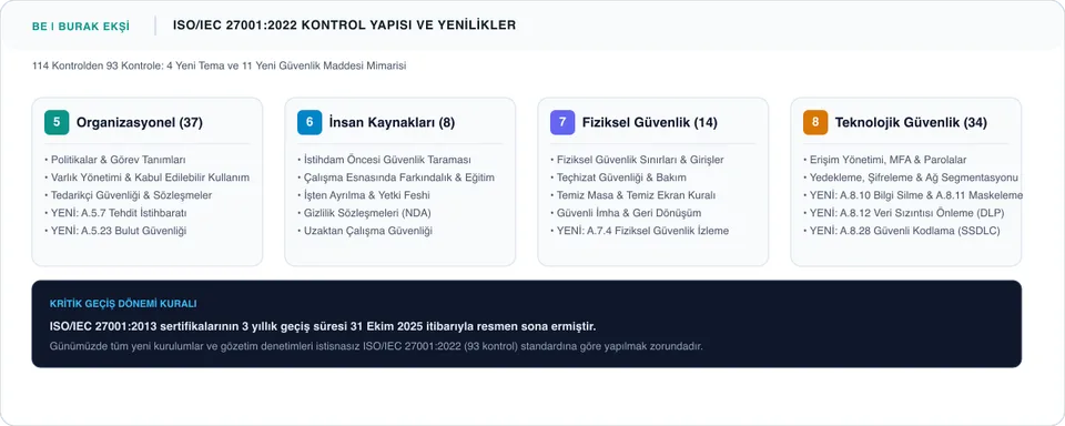 ISO/IEC 27001:2022 Yeni Kontroller ve 4 Tema Mimarisi İnfografiği