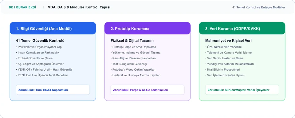 VDA ISA 6.0 Sürümü: Yeni Kontroller, Değişiklikler ve Geçiş Rehberi - Süreç İnfografiği