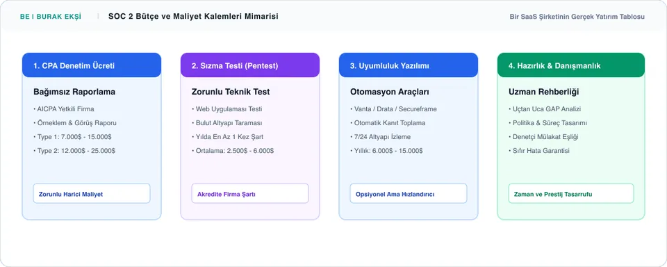 SOC 2 Raporu Alma Süresi, Maliyetleri ve Bağımsız CPA Seçimi - Süreç İnfografiği