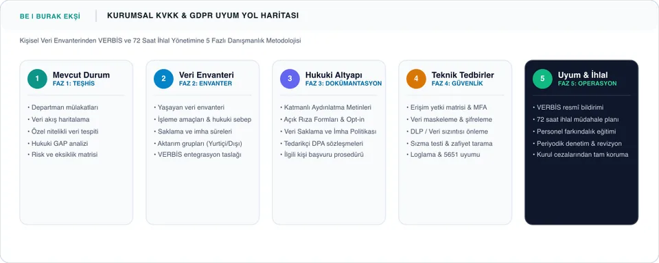 KVKK ve GDPR Danışmanlığı: Kurumsal Uyum ve Danışman Seçim Rehberi İnfografiği