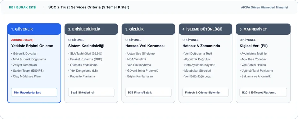 SOC 2 Güven Hizmetleri Kriterleri (Trust Services Criteria - TSC) - Süreç İnfografiği