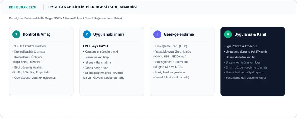 ISO 27001 Uygulanabilirlik Bildirgesi SoA Hazırlama Mimarisi İnfografiği