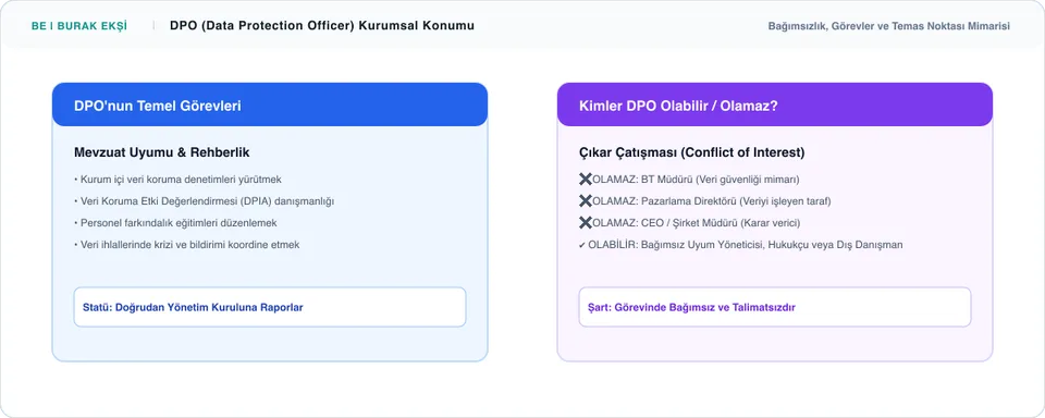 DPO (Veri Koruma Görevlisi) Nedir? Görevleri Nelerdir ve Kimler Olabilir? - Süreç İnfografiği