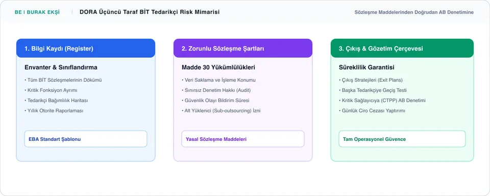 DORA Kapsamında Üçüncü Taraf (Kritik BİT Tedarikçisi) Risk Yönetimi - Süreç İnfografiği