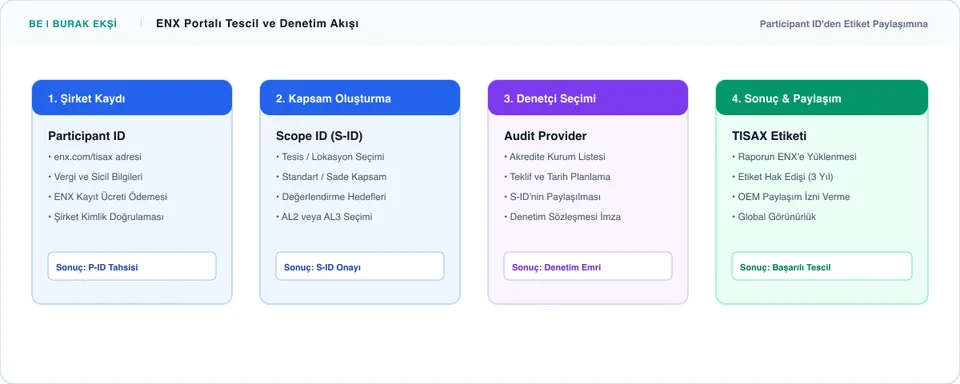 ENX Portalı Kaydı, Scope ID Tanımlama ve Denetim Firması Seçimi - Süreç İnfografiği