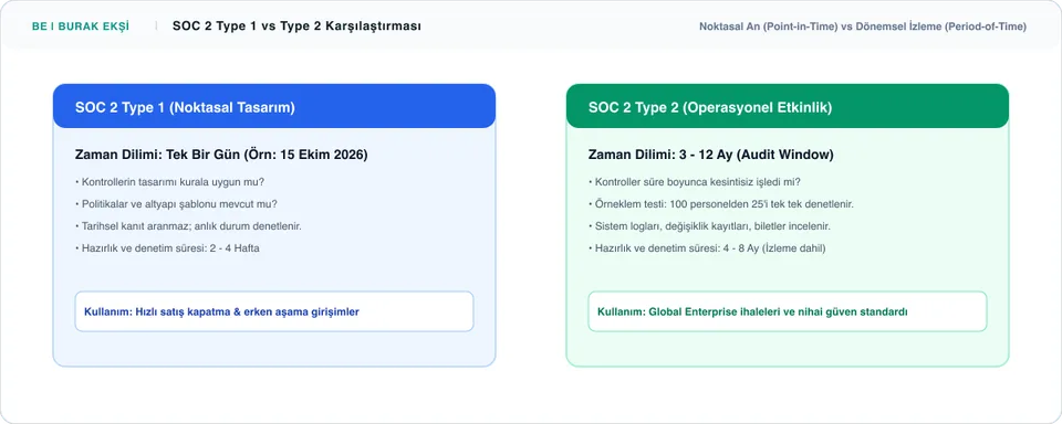 SOC 2 Type 1 ve Type 2 Arasındaki Farklar: Hangisini Seçmelisiniz? - Süreç İnfografiği