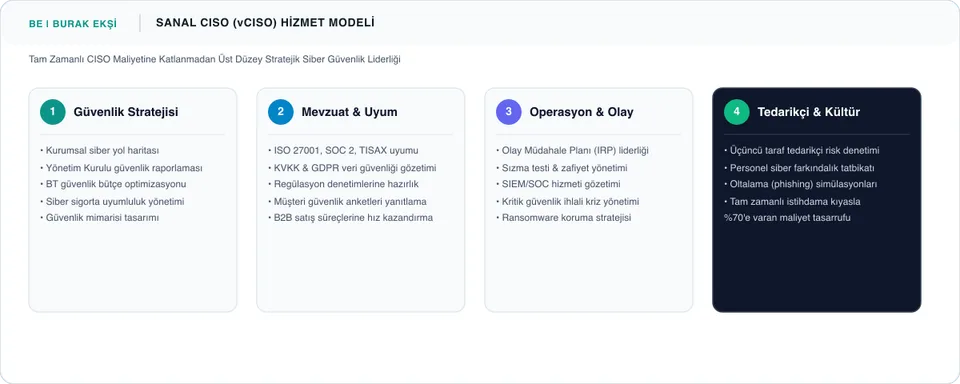 Sanal CISO (vCISO) ve Bilgi Güvenliği Danışmanlığı Rehberi İnfografiği