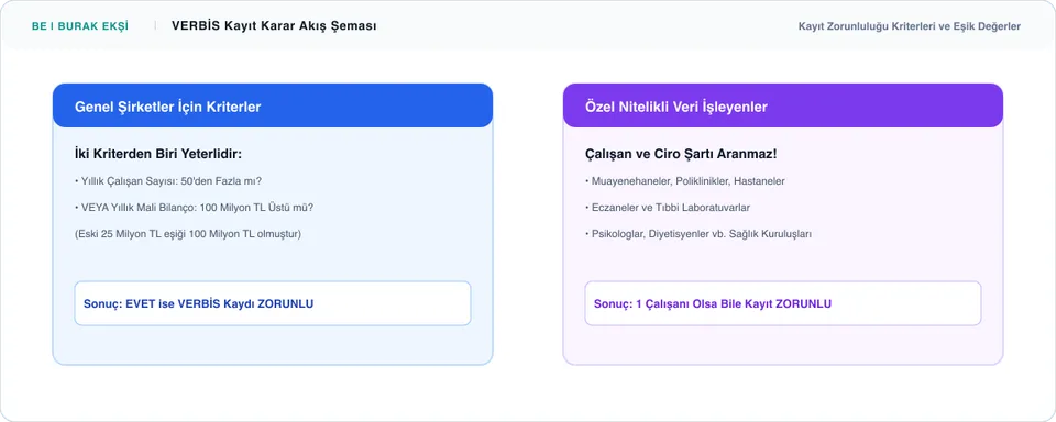 VERBİS Kayıt Yükümlülüğü ve Güncel İstisnalar: Kimler Kayıt Olmak Zorunda? - Süreç İnfografiği