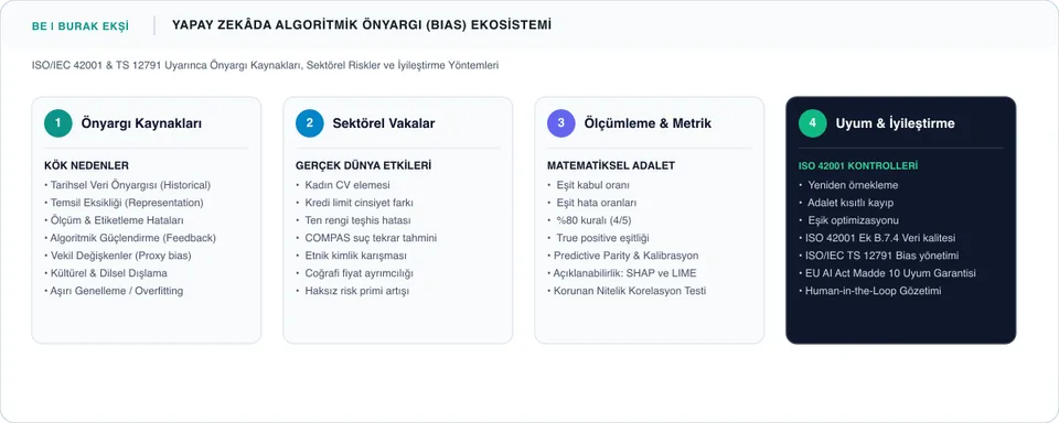 Yapay Zekâda Algoritmik Önyargı BIAS Ekosistemi ve ISO 42001 İnfografiği