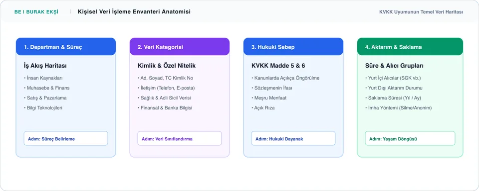 Kişisel Veri İşleme Envanteri Nasıl Hazırlanır? Adım Adım Örnek Rehber - Süreç İnfografiği