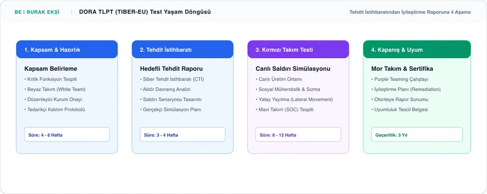 DORA Kapsamında TLPT (Tehdit İstihbaratı Destekli Sızma Testi) - Süreç İnfografiği