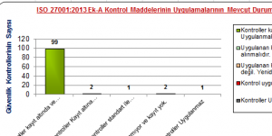 ISO-27001-Bosluk-Analizi-Ek-A-uyum-grafik